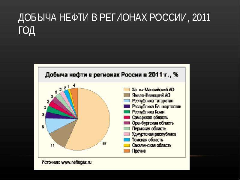 Нефть какой ресурс. Регионы добычи нефти в России. Добыча нефти в России по регионам. Регионы России добывающие нефть. Запасы нефти в России по регионам.