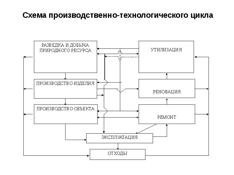 Схема производственного цикла