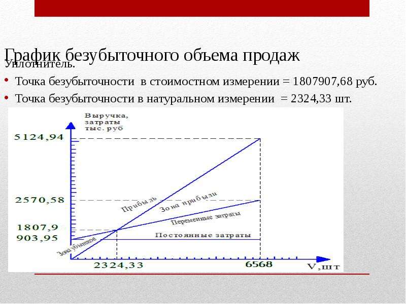 Определить точку безубыточности: что это, формулы для расчета в натуральном и денежном выражении