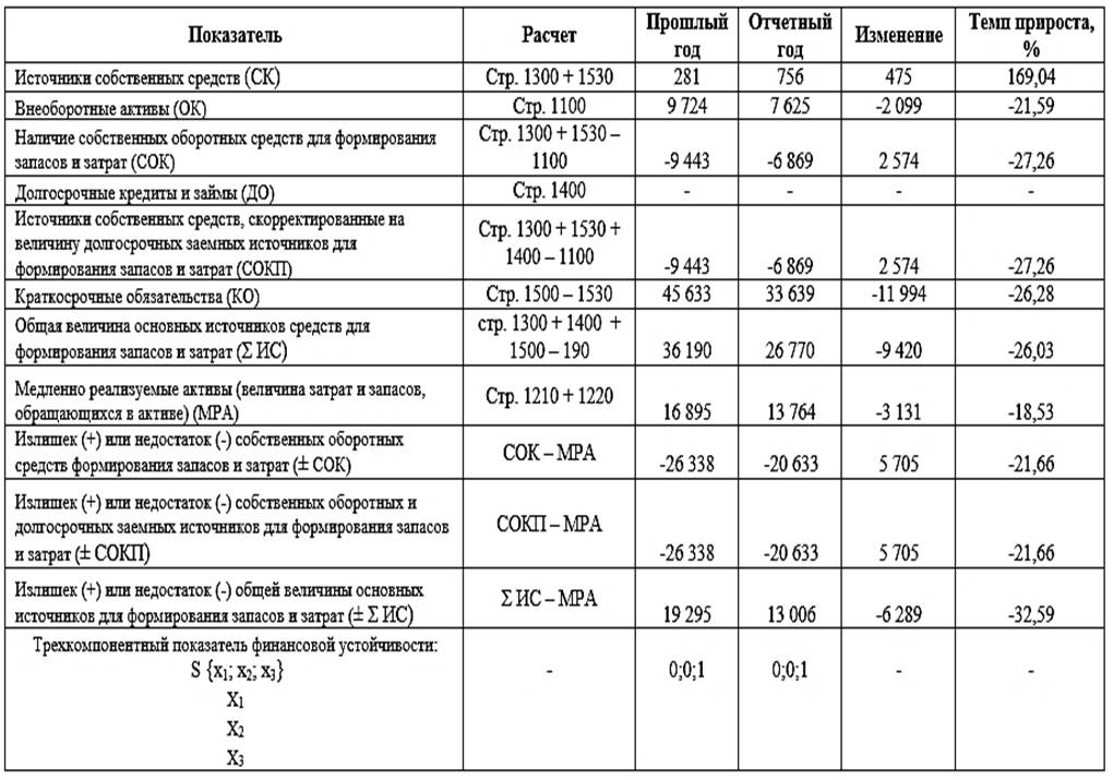 Строка баланса 1520 Кредиторская задолженность в балансе