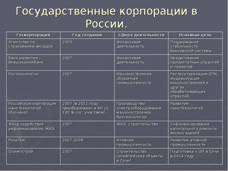 Список государственных корпораций