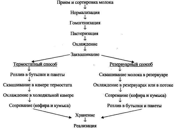 Блок схема производства кефира