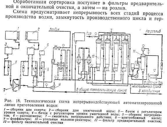 Технологическая схема производства ликера