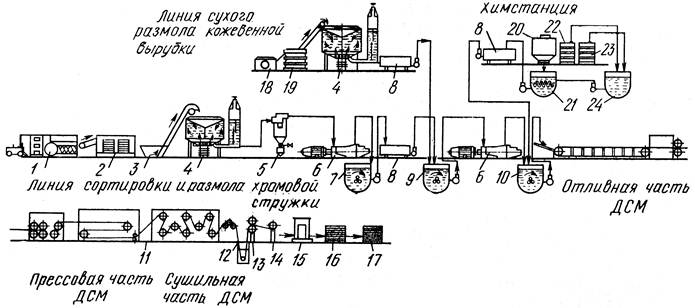 Принципиальная схема производства картона