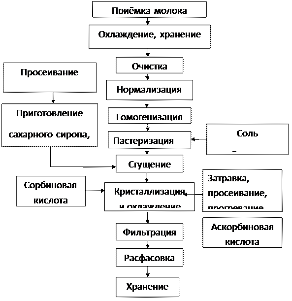 Схема молоко