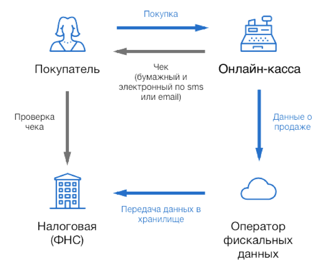 Порядок выдачи чека. Схема работы ОФД. Оператор фискальных данных. Схема онлайн кассы. Схема работы ОФД И онлайн кассы.