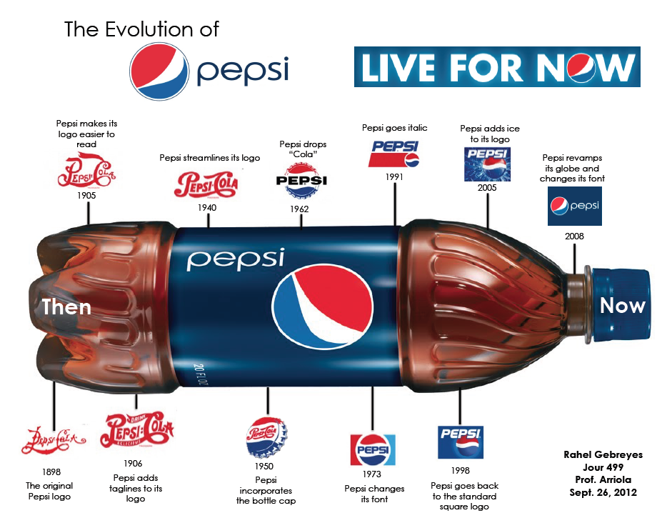 pepsi timeline