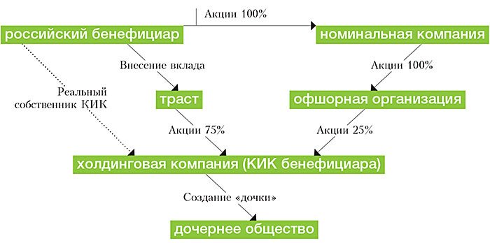 Схема бенефициарного владения образец