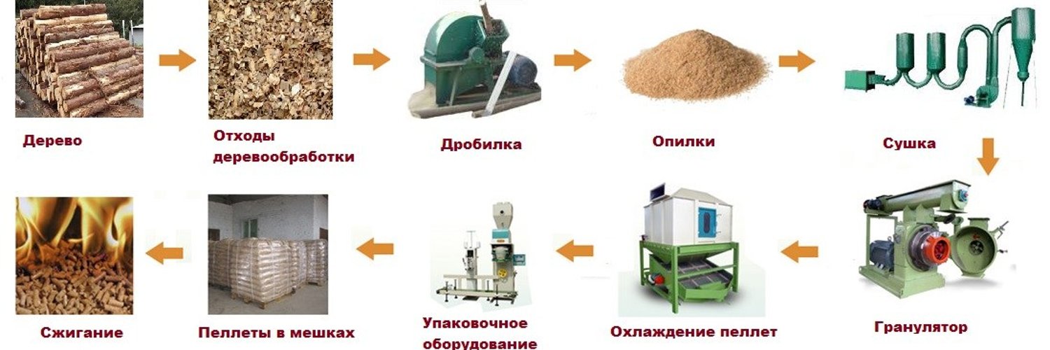 Переработка отходов бизнес план