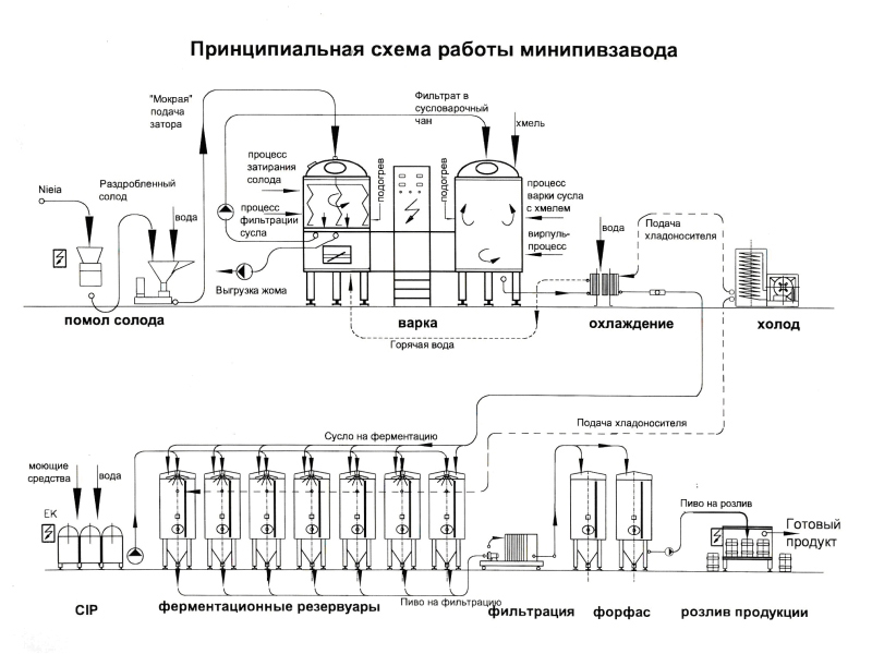 Схема пивоваренного завода