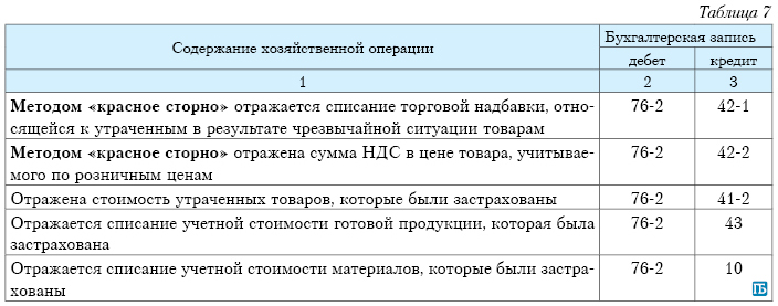 Чем закрывается 41 счет в 1с 8