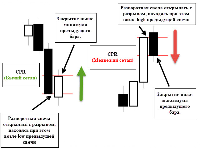 Высокий закрывать. Открытие закрытие свечи. Закрытие свечи в трейдинге. Сетапы прайс экшен. Закрытие дневной свечи.