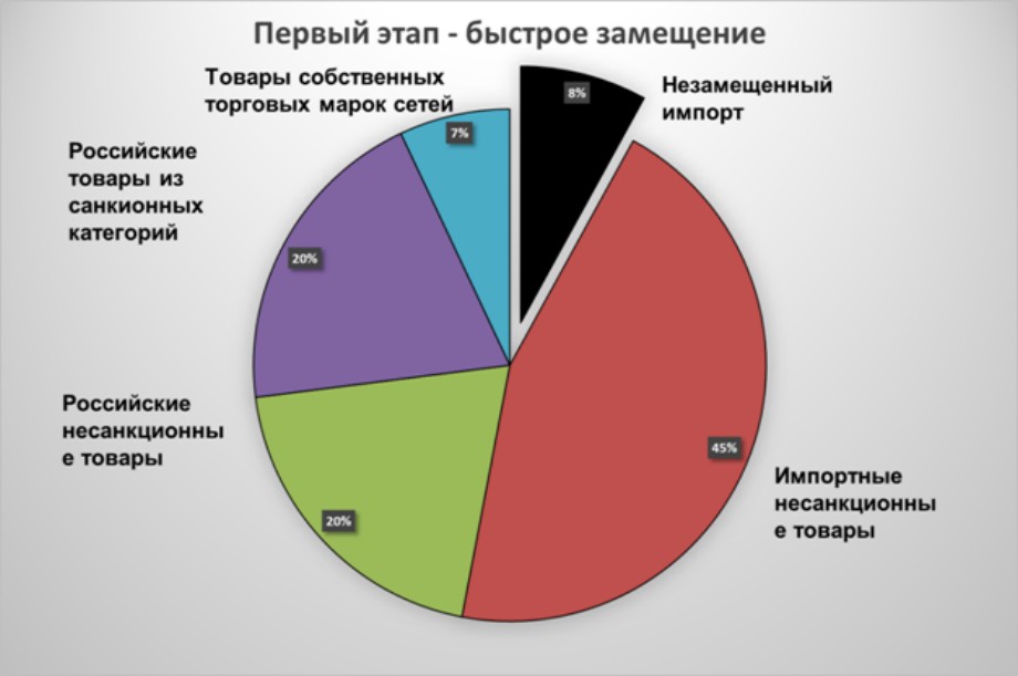 Отраслевые планы импортозамещения