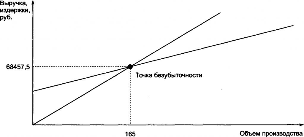 Точка безубыточности картинка