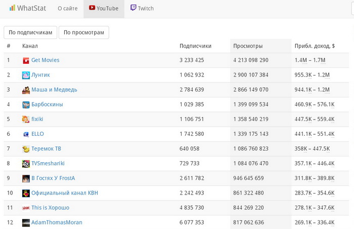 Сколько зарабатывает человек на ютубе если у него 2 млн подписчиков