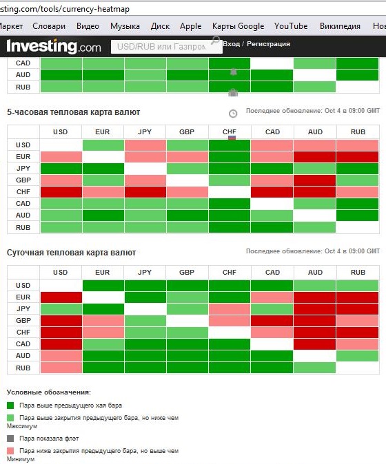 Тепловая карта валют инвестинг