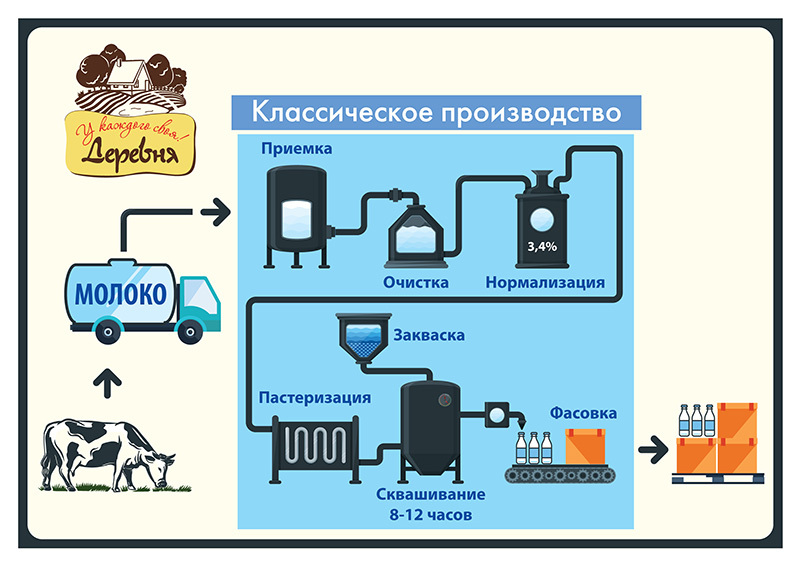 Технологическая схема производства йогурта