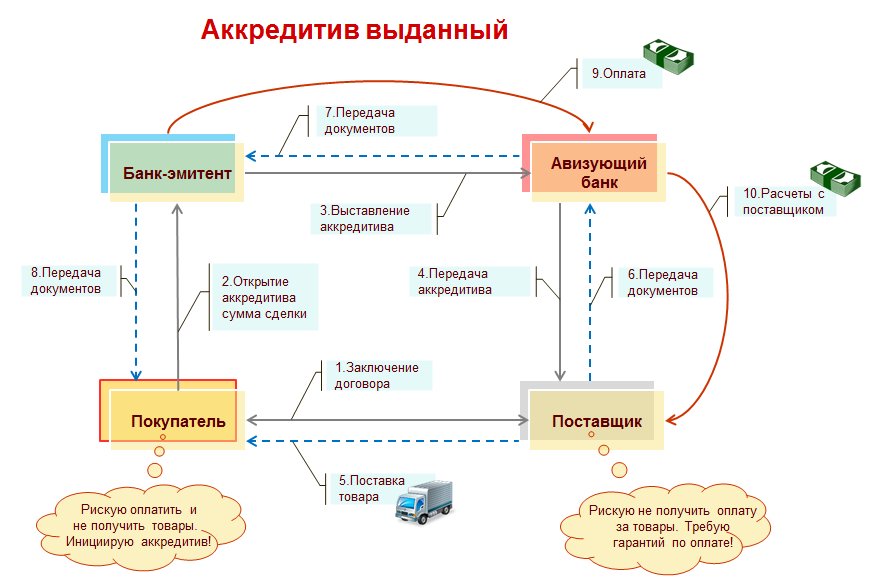 Схема аккредитива рисунок