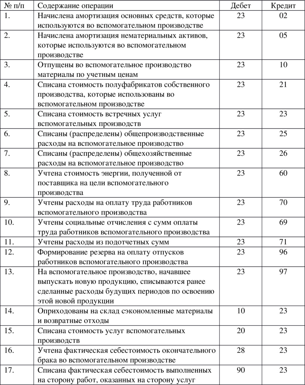 Списаны расходы вспомогательного производства проводка