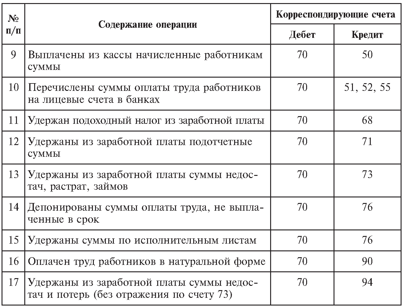 План счетов расчеты с персоналом по оплате труда