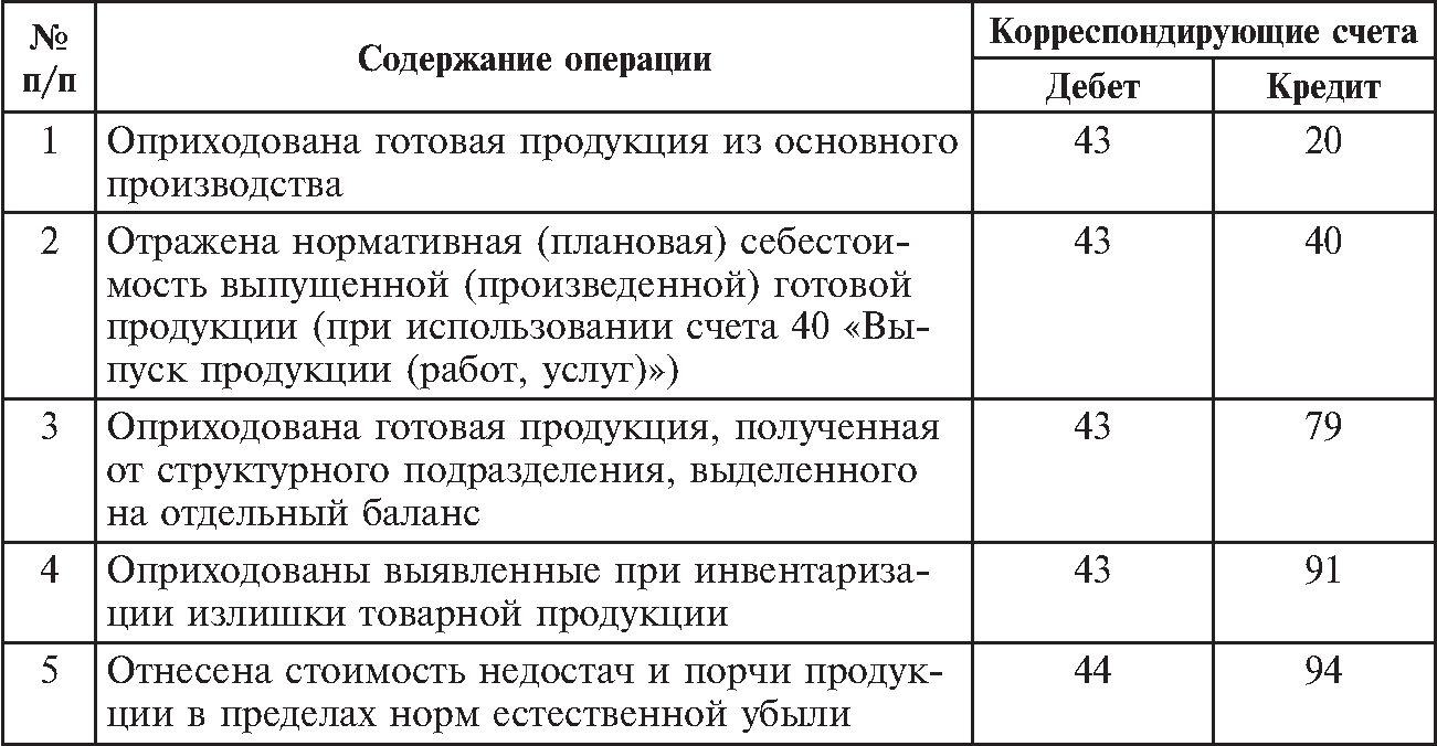 Проводка 20 43 что означает: Бератор — Корреспонденция счетов — Счет 20 «Основное производство» — Типовые ситуации по счету 20 «Основное производство»