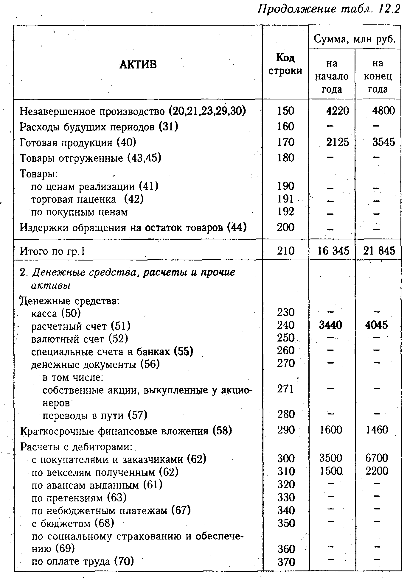 58 счет строка в балансе: Финансовые вложения в балансе (строка 1170). Формула. Пример