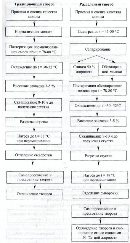 Технологическая схема производства обезжиренного творога