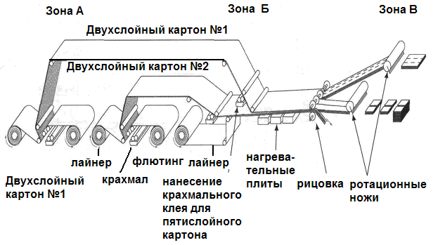 Бизнес план производство гофрокартона