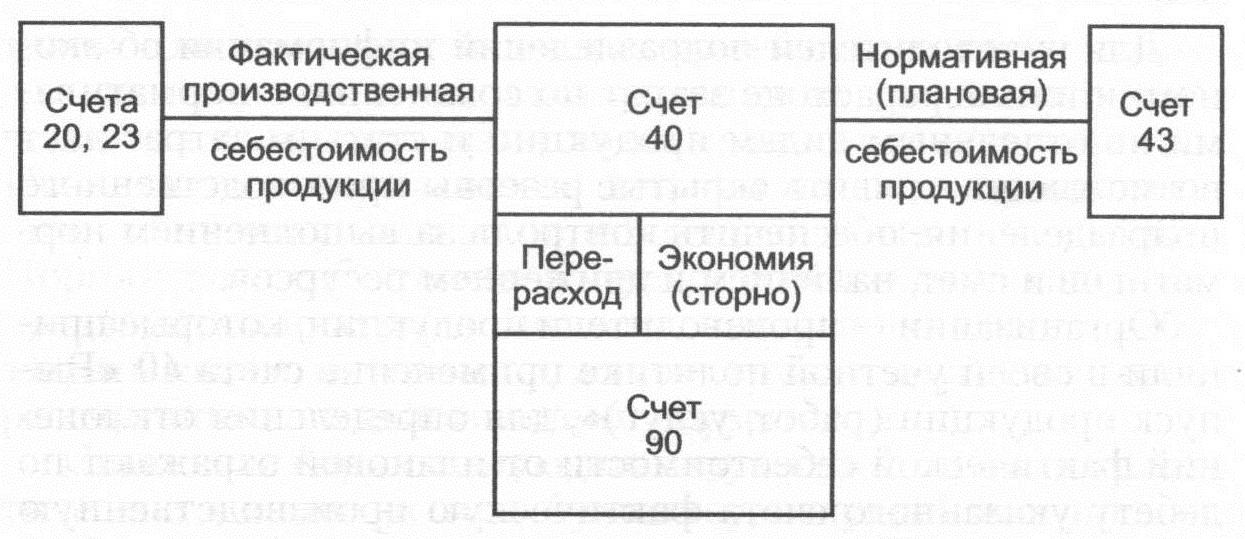 Схема счета 43