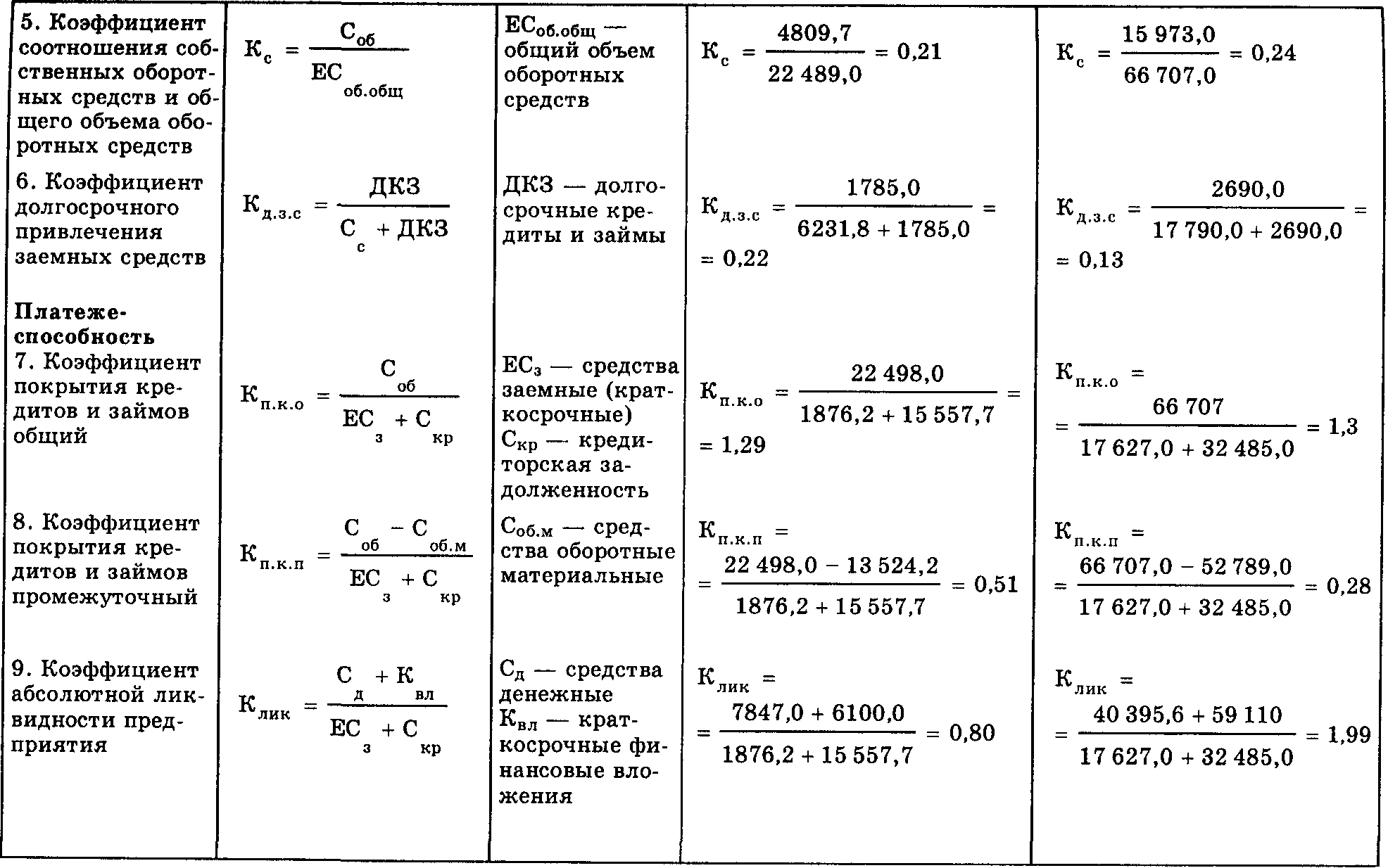 Коэффициенты финансовых вложений. Формула коэффициента покрытия платежеспособности. Коэффициент покрытия баланса. Коэффициент инвестирования формула по балансу. Коэффициент покрытия оборотных средств формула.