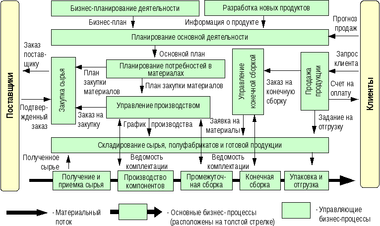 Схема бизнес процессов пример