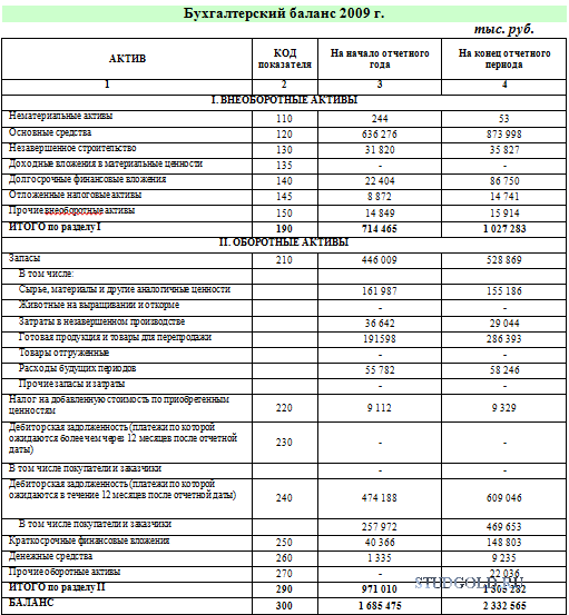 Отчетные данные предприятия