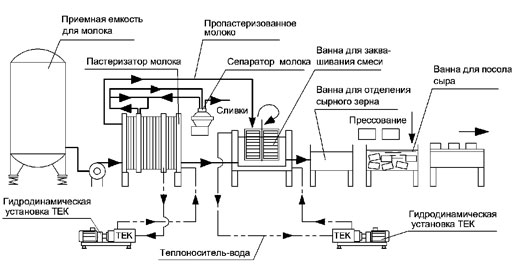 Схема переработки молока