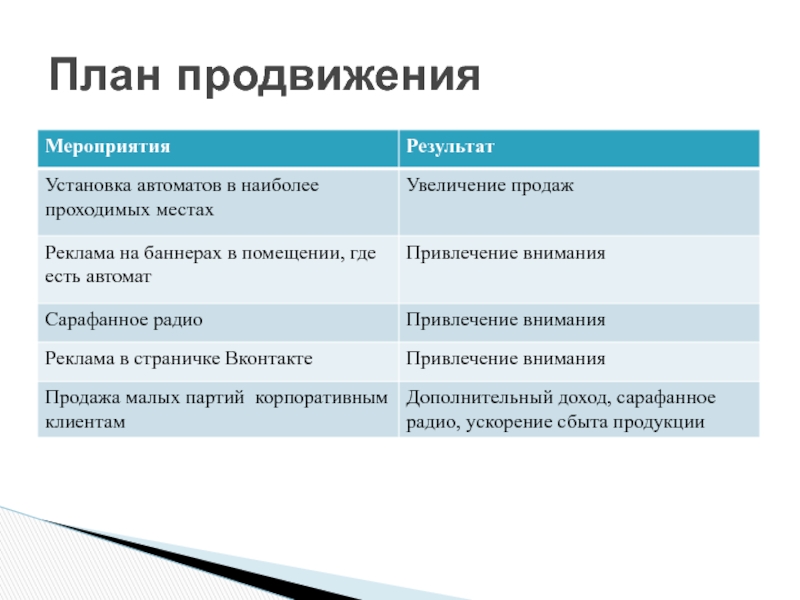 Цели продвижения проекта