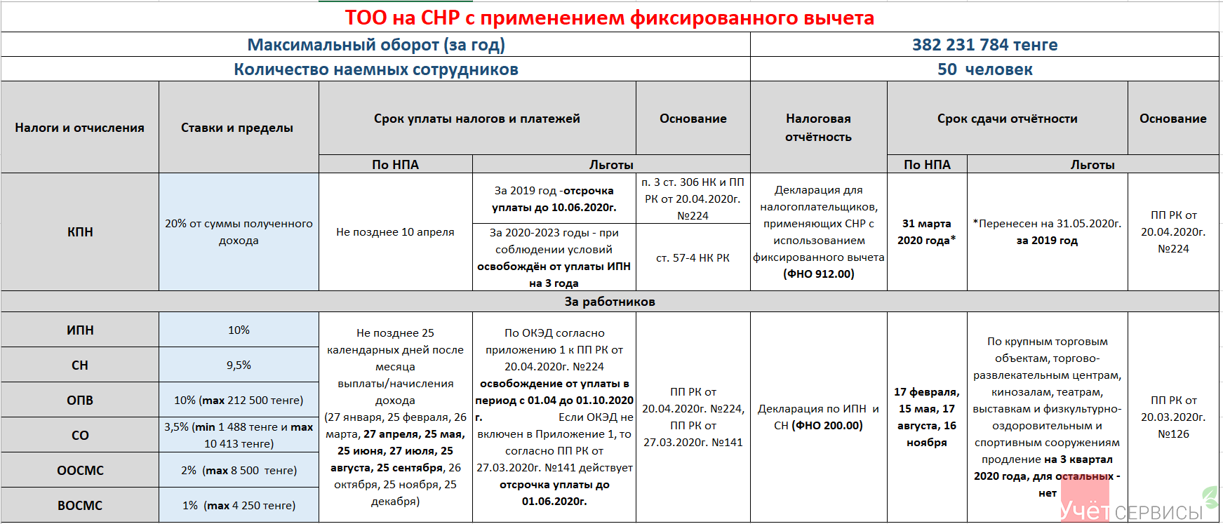 Шпаргалка по сдачи отчетности