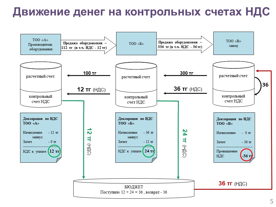 Ндс в сумме и ндс сверху в чем разница в 1с