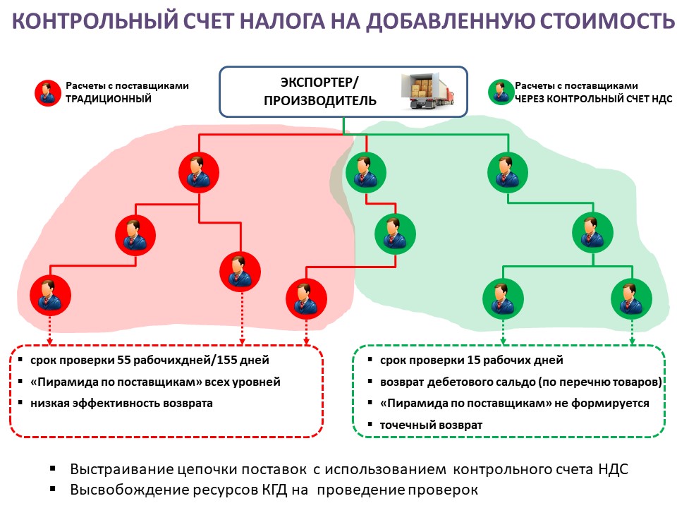 Схема возмещения ндс