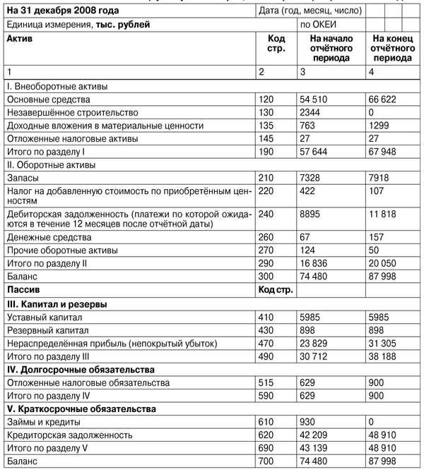 Нераспределенная прибыль в балансе актив. Нераспределенная прибыль в балансе. Нераспределенная прибыль где отражается в балансе.