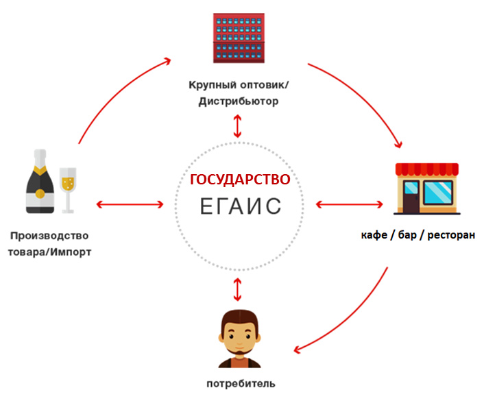 ЕГАИС. ЕГАИС схема. Система ЕГАИС алкоголь. ЕГАИС расшифровка.