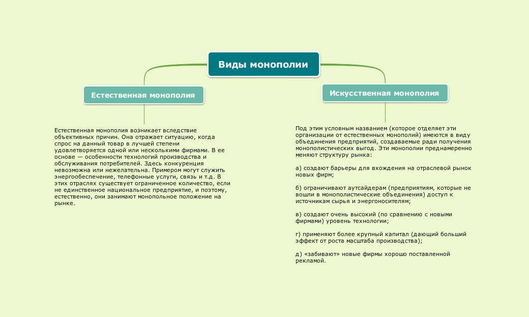 Какую роль в экономике россии играла монополия. Естественная и искусственная Монополия. Естественная и искусственная Монополия примеры. Отличия естественной и искусственной монополии. Искусственная Монополия примеры.