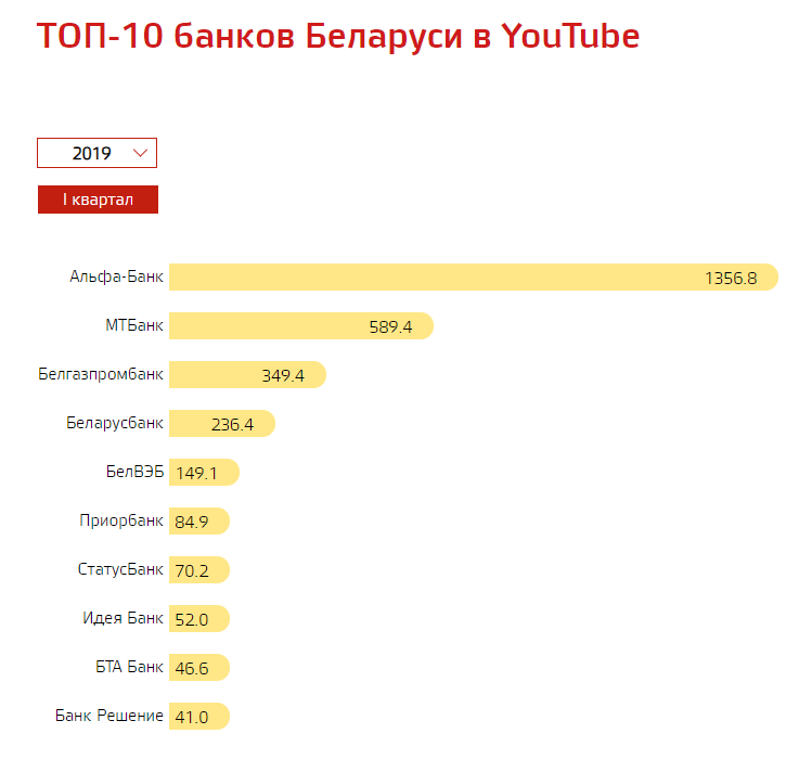 Карты какого банка лучше в беларуси. Беларусь список банков. Топ банков. Топ банки Беларуси. Топ банков Белоруссии.