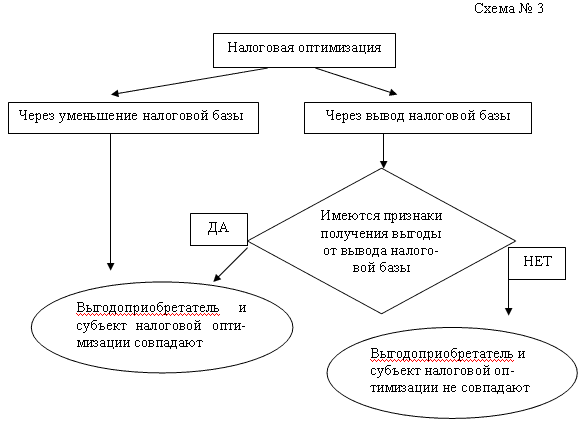 Схемы обхода налогов