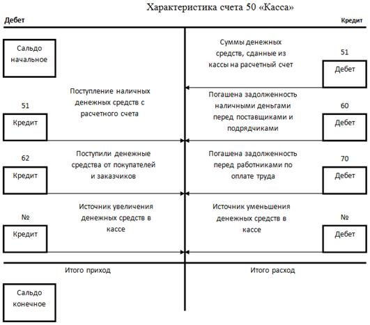 Кредит 50 счета