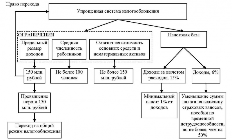 Налогообложение грантов при усн