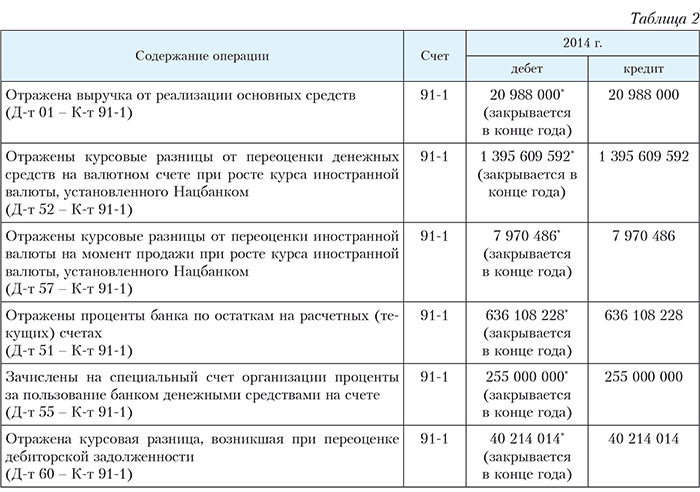 Схема счета 91