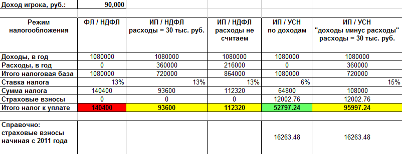 Доход превышающий 300 000 рублей. Сколько платит ИП налогов в год. Сколько процентов платит ИП налогов. Сколько налог платит ИП В месяц. Сколько в месяц платить за ИП.