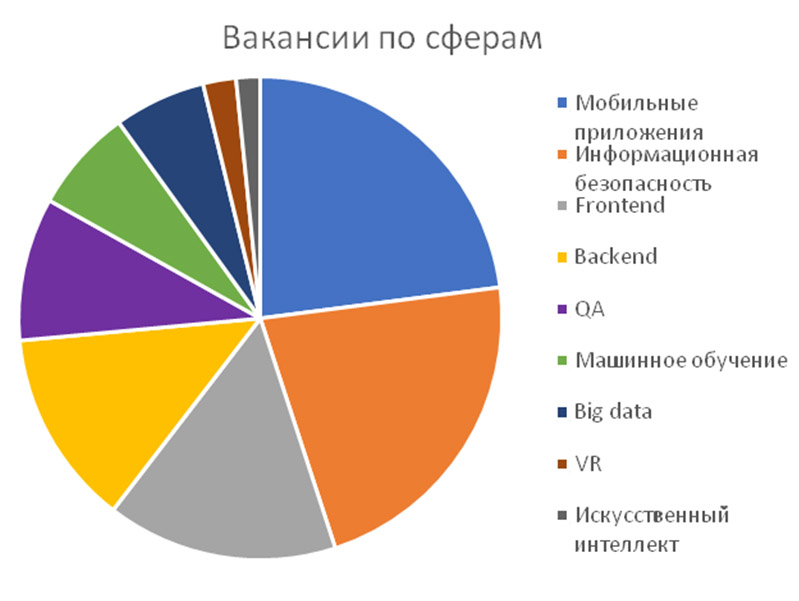 Сферы рынка. Востребованные it профессии. Самые востребованные профессии на рынке it. Направления в it сфере. Самые востребованные ИТ специальности.