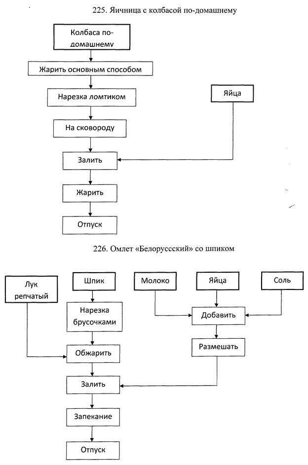 Яйца технологическая схема