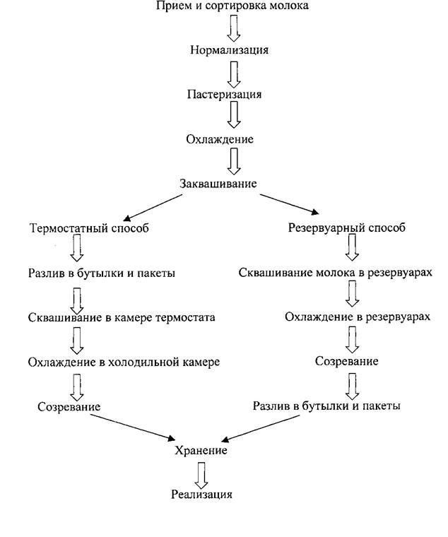 Технологическая схема производства кумыса