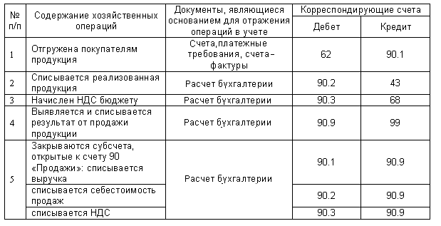 Расходы не принимаемые для целей налогообложения прибыли проводки в 1с